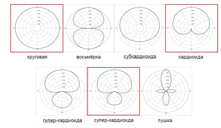 Диаграммы направленности микрофонов